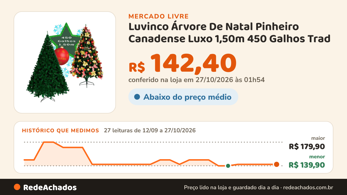 Histórico de preço de Luvinco Árvore De Natal Pinheiro Canadense Luxo 1,50m 450 Galhos Trad no Mercado Livre: 27 leituras de 12/09/2026 a 27/10/2026, menor R$ 139,90, maior R$ 179,90; R$ 142,40 conferido em 27/10/2026 às 01h54