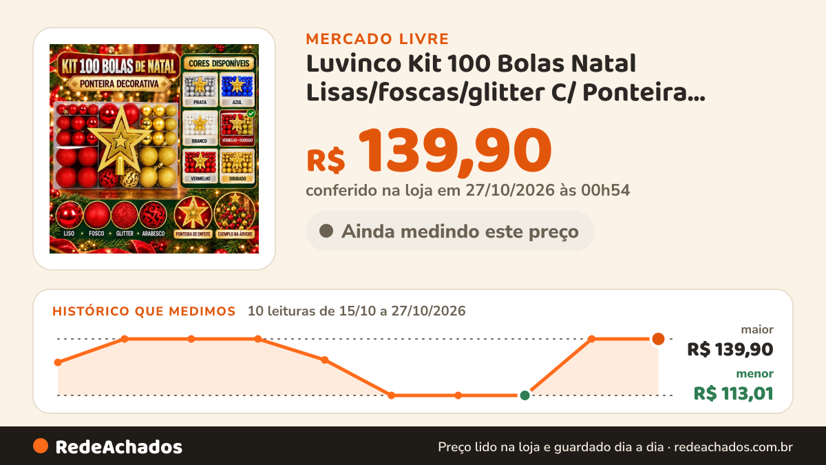 Histórico de preço de Luvinco Kit 100 Bolas Natal Lisas/foscas/glitter C/ Ponteira Enfeite Vermelho E D no Mercado Livre: 10 leituras de 15/10/2026 a 27/10/2026, menor R$ 113,01, maior R$ 139,90; R$ 139,90 conferido em 27/10/2026 às 00h54