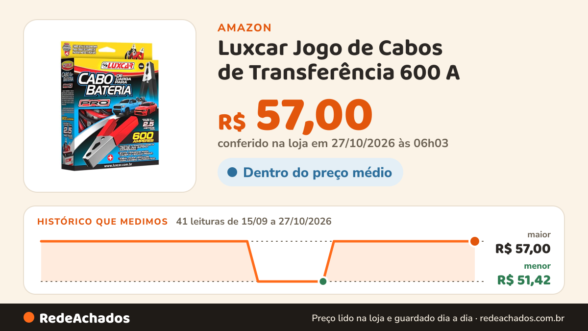Histórico de preço de Luxcar Jogo de Cabos de Transferência 600 A – 2,5 m Cada na Amazon: 40 leituras de 15/09/2026 a 25/10/2026, menor R$ 51,42, maior R$ 57,00