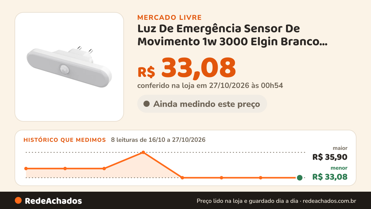 Histórico de preço de Luz De Emergência Sensor De Movimento 1w 3000 Elgin Branco Branco 100/240v no Mercado Livre: 8 leituras de 16/10/2026 a 27/10/2026, menor R$ 33,08, maior R$ 35,90; R$ 33,08 conferido em 27/10/2026 às 00h54