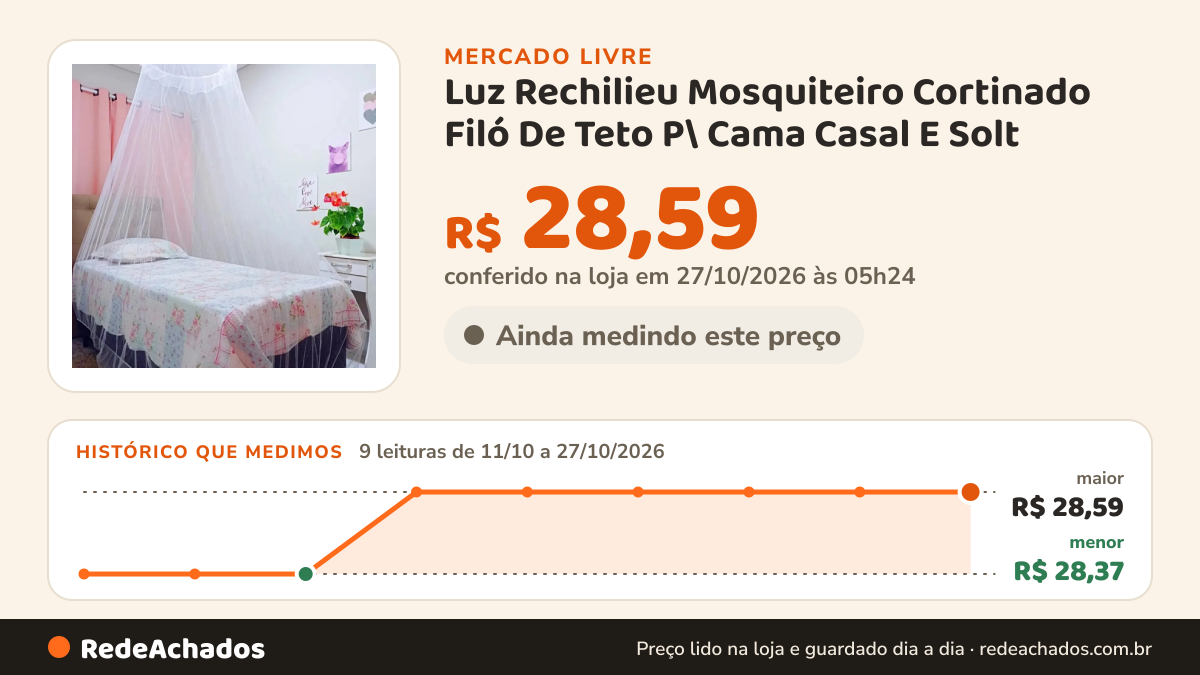 Histórico de preço de Luz Rechilieu Mosquiteiro Cortinado Filó De Teto P\ Cama Casal E Solt no Mercado Livre: 9 leituras de 11/10/2026 a 27/10/2026, menor R$ 28,37, maior R$ 28,59; R$ 28,59 conferido em 27/10/2026 às 05h24