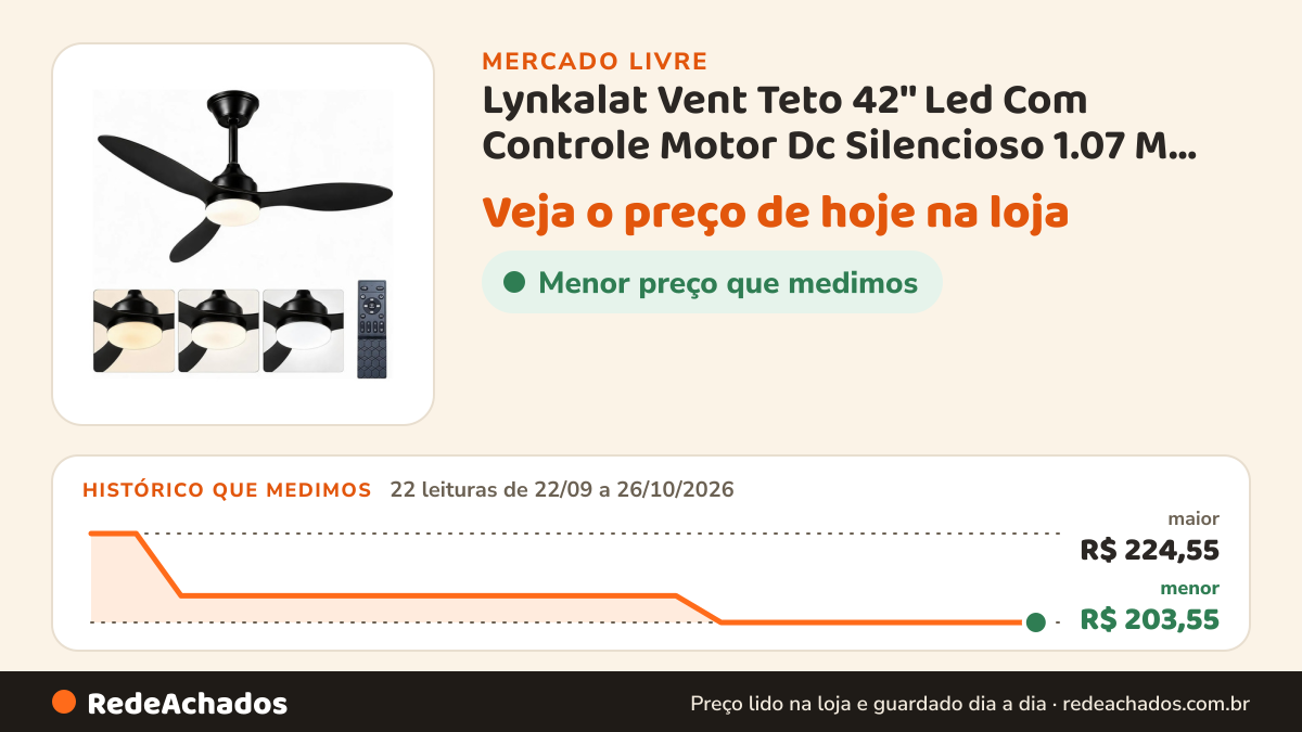 Histórico de preço de Lynkalat Vent Teto 42'' Led Com Controle Motor Dc Silencioso 1.07 M 50/60hz Preto 127/220v… no Mercado Livre: 22 leituras de 22/09/2026 a 26/10/2026, menor R$ 203,55, maior R$ 224,55