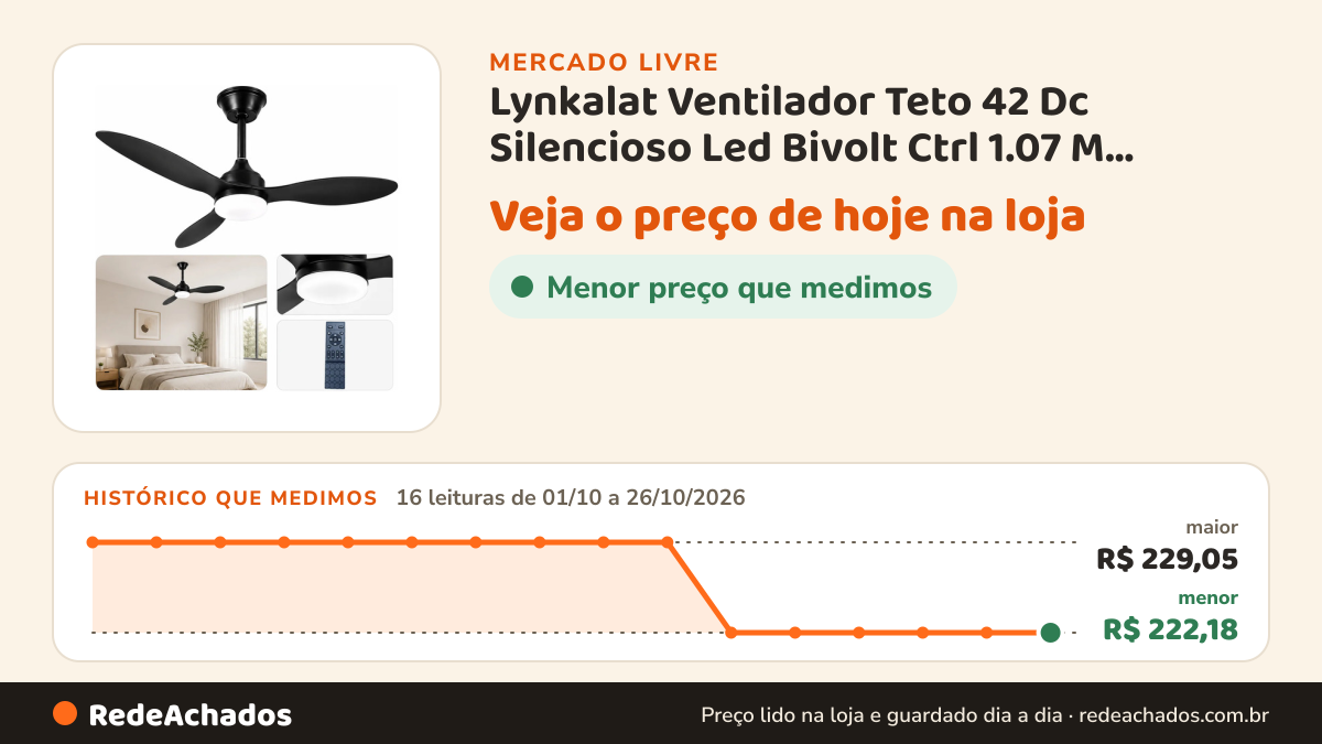 Histórico de preço de Lynkalat Ventilador Teto 42 Dc Silencioso Led Bivolt Ctrl 1.07 M 50/60hz Preto 127/220v… no Mercado Livre: 16 leituras de 01/10/2026 a 26/10/2026, menor R$ 222,18, maior R$ 229,05