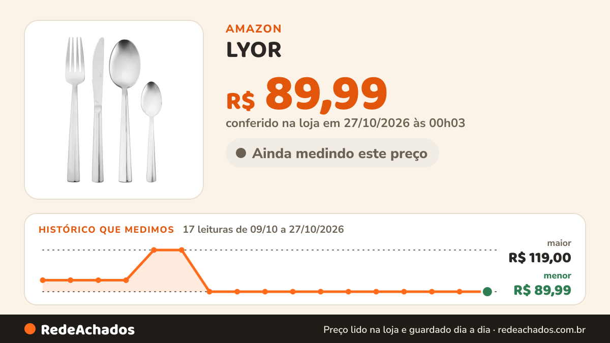 Histórico de preço de LYOR - Faqueiro 24 Peças Montenegro Aço Inox na Amazon: 17 leituras de 09/10/2026 a 27/10/2026, menor R$ 89,99, maior R$ 119,00; R$ 89,99 conferido em 27/10/2026 às 00h03