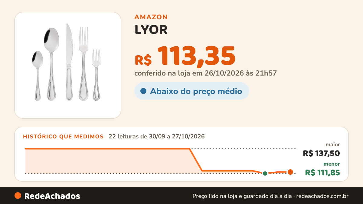 Histórico de preço de LYOR - Faqueiro Cairo 30 Peças Aço Inox na Amazon: 22 leituras de 30/09/2026 a 27/10/2026, menor R$ 111,85, maior R$ 137,50; R$ 113,35 conferido em 26/10/2026 às 21h57