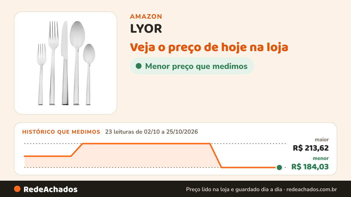 Histórico de preço de LYOR - Faqueiro Toledo 30 Peças Aço Inox na Amazon: 23 leituras de 02/10/2026 a 25/10/2026, menor R$ 184,03, maior R$ 213,62