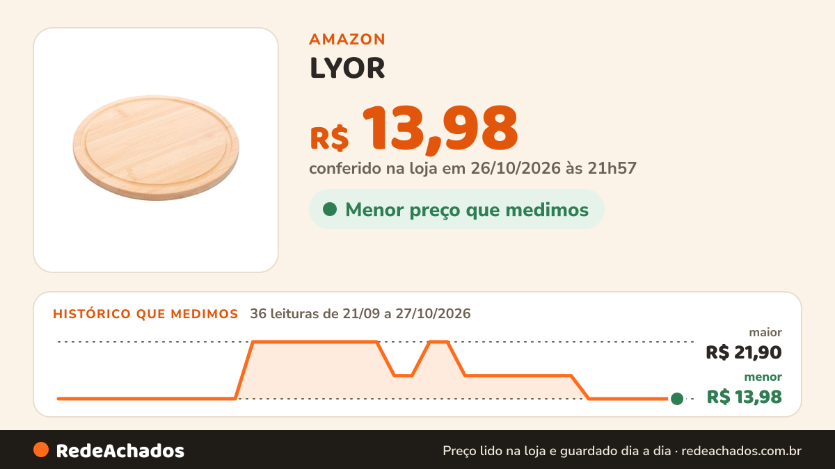 Histórico de preço de LYOR - Tábua de Bambu Round 20cm x 20cm x 1cm na Amazon: 36 leituras de 21/09/2026 a 27/10/2026, menor R$ 13,98, maior R$ 21,90; R$ 13,98 conferido em 26/10/2026 às 21h57