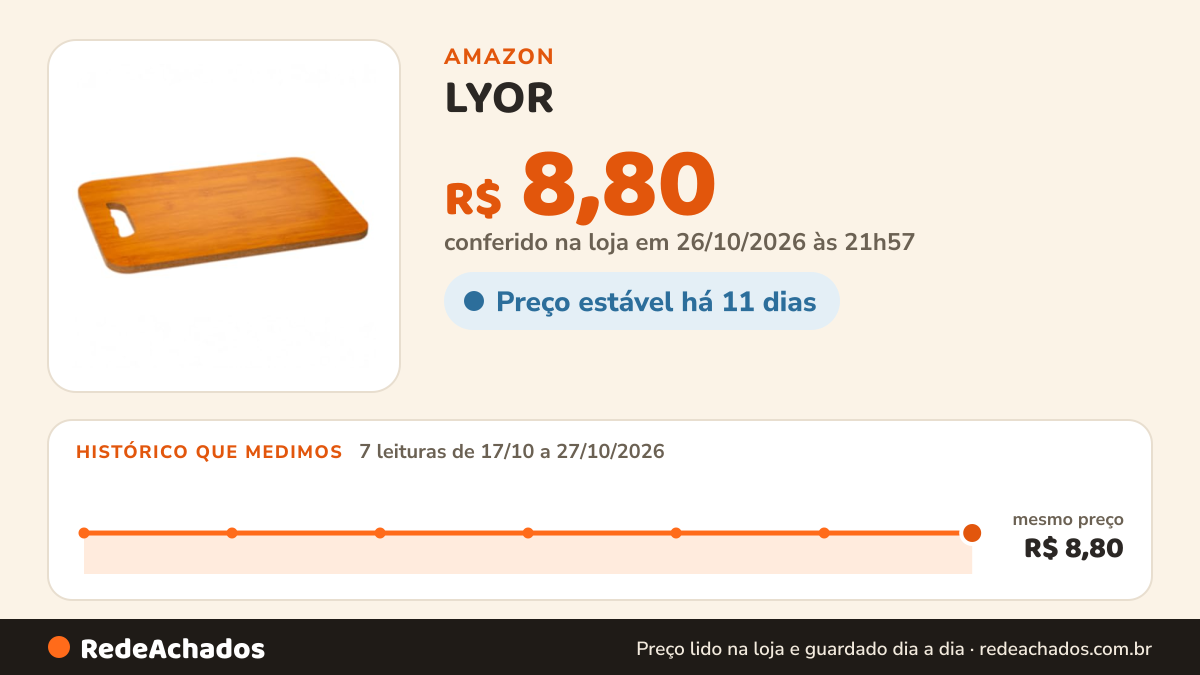 Histórico de preço de LYOR - Tábua de Corte Lenora 16cm x 26cm x 1cm Natural MDF na Amazon: 7 leituras de 17/10/2026 a 27/10/2026, mesmo preço, R$ 8,80, em todas; R$ 8,80 conferido em 26/10/2026 às 21h57