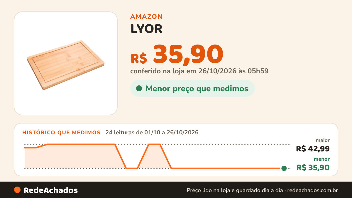 Histórico de preço de LYOR - Tábua Multifuncional Nature 35cm x 23cm x 2cm Bambu na Amazon: 24 leituras de 01/10/2026 a 26/10/2026, menor R$ 35,90, maior R$ 42,99; R$ 35,90 conferido em 26/10/2026 às 05h59