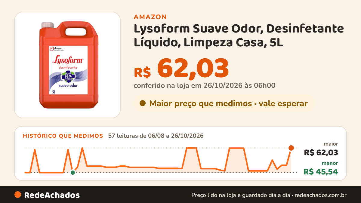 Histórico de preço de Lysoform Suave Odor, Desinfetante ​Líquido, Limpeza Casa, 5L na Amazon: 57 leituras de 06/08/2026 a 26/10/2026, menor R$ 45,54, maior R$ 62,03; R$ 62,03 conferido em 26/10/2026 às 06h00