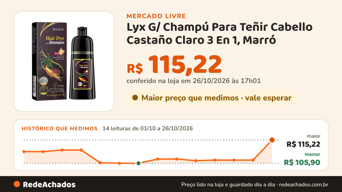 Histórico de preço de Lyx G/ Champú Para Teñir Cabello Castaño Claro 3 En 1, Marró no Mercado Livre: 14 leituras de 01/10/2026 a 26/10/2026, menor R$ 105,90, maior R$ 115,22; R$ 115,22 conferido em 26/10/2026 às 17h01