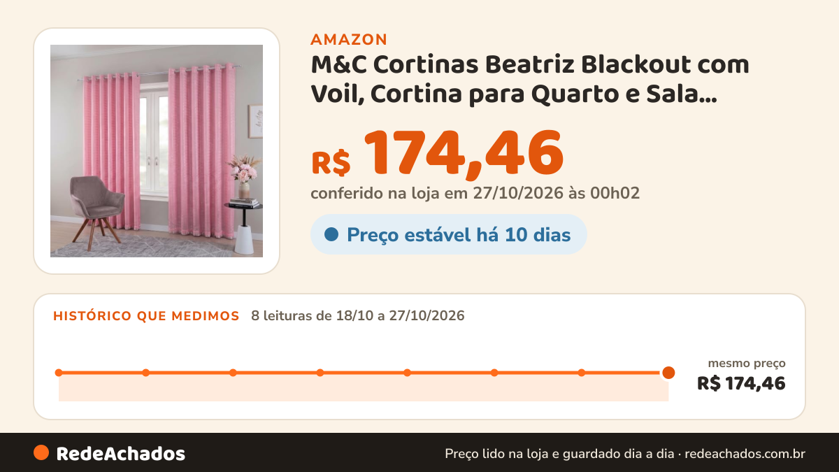 Histórico de preço de M&C Cortinas Beatriz Blackout com Voil, Cortina para Quarto e Sala, 2,80m x 1,80m, Rosa… na Amazon: 8 leituras de 18/10/2026 a 27/10/2026, mesmo preço, R$ 174,46, em todas; R$ 174,46 conferido em 27/10/2026 às 00h02