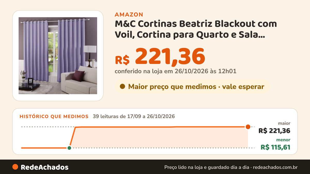 Histórico de preço de M&C Cortinas Beatriz Blackout com Voil, Cortina para Quarto e Sala, 2,80m x 2,50m, Lilás… na Amazon: 38 leituras de 17/09/2026 a 25/10/2026, menor R$ 115,61, maior R$ 221,36; R$ 221,36 conferido em 25/10/2026 às 05h58