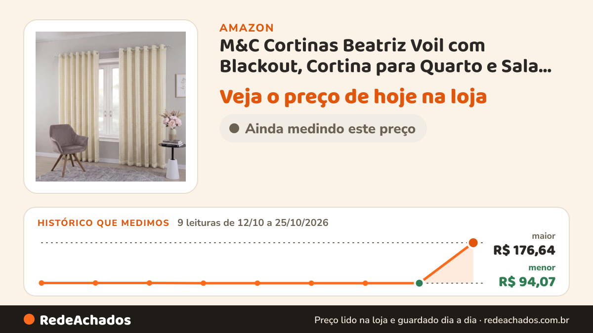 Histórico de preço de M&C Cortinas Beatriz Voil com Blackout, Cortina para Quarto e Sala, 2,80m x 1,80m, Voil… na Amazon: 9 leituras de 12/10/2026 a 25/10/2026, menor R$ 94,07, maior R$ 176,64