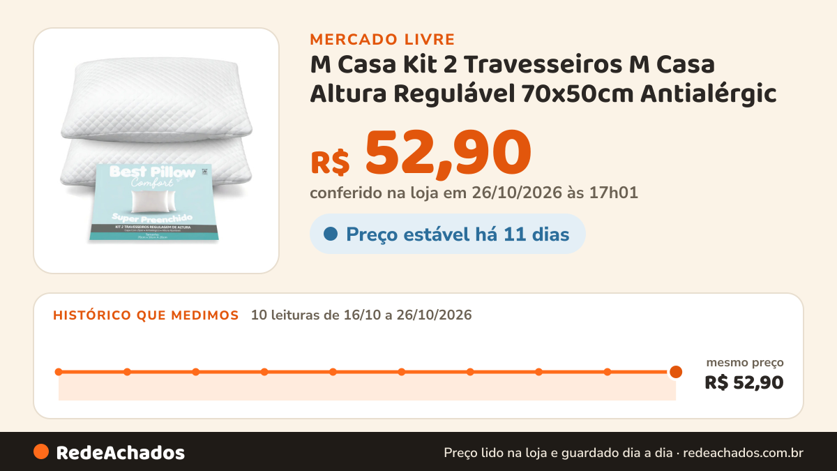 Histórico de preço de M Casa Kit 2 Travesseiros M Casa Altura Regulável 70x50cm Antialérgic no Mercado Livre: 10 leituras de 16/10/2026 a 26/10/2026, mesmo preço, R$ 52,90, em todas; R$ 52,90 conferido em 26/10/2026 às 17h01