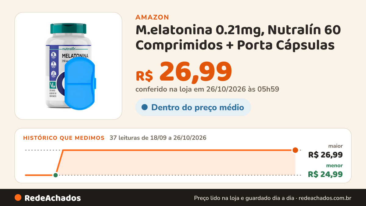 Histórico de preço de M.elatonina 0.21mg, Nutralín 60 Comprimidos + Porta Cápsulas na Amazon: 37 leituras de 18/09/2026 a 26/10/2026, menor R$ 24,99, maior R$ 26,99; R$ 26,99 conferido em 26/10/2026 às 05h59