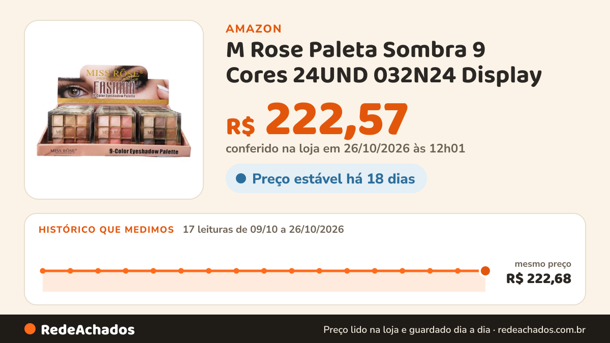 Histórico de preço de M Rose Paleta Sombra 9 Cores 24UND 032N24 Display na Amazon: 17 leituras de 09/10/2026 a 26/10/2026, mesmo preço, R$ 222,68, em todas; R$ 222,57 conferido em 26/10/2026 às 12h01
