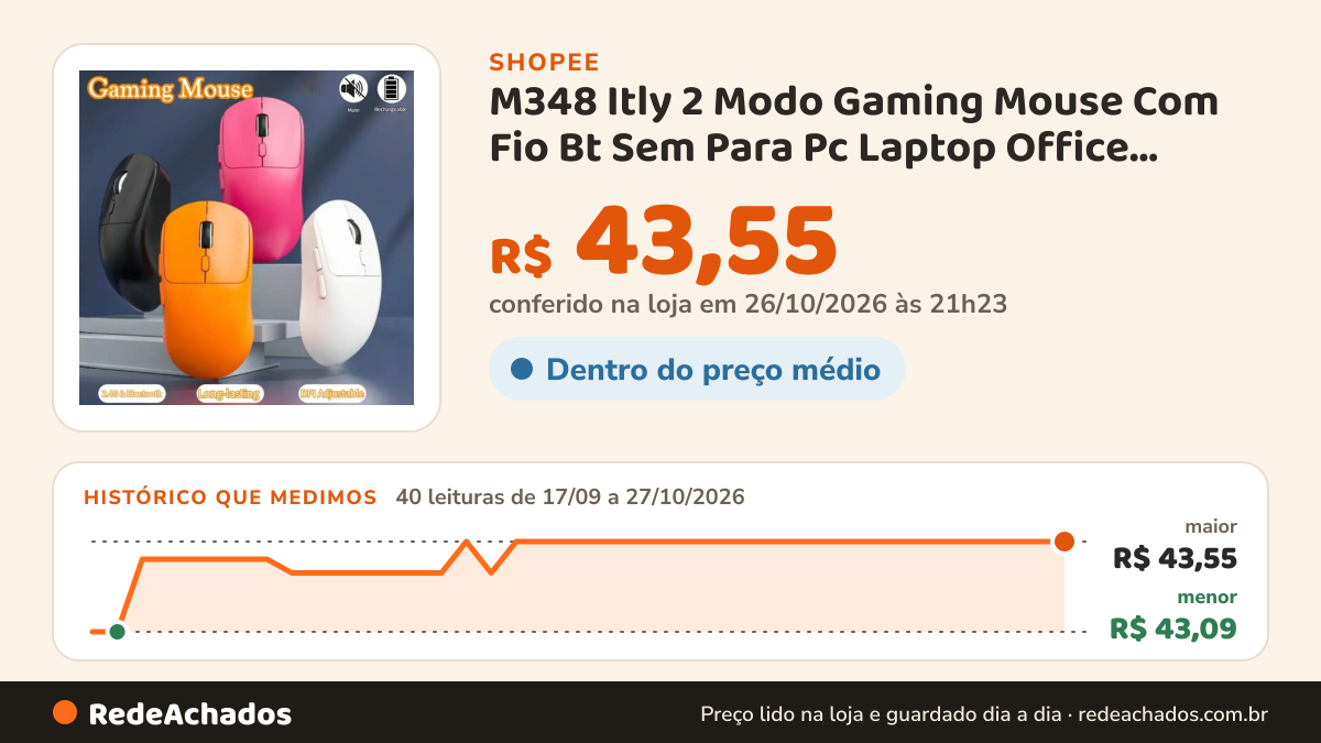 Histórico de preço de M348 Itly 2 Modo Gaming Mouse Com Fio Bt Sem Para Pc Laptop Office Gamer na Shopee: 40 leituras de 17/09/2026 a 27/10/2026, menor R$ 43,09, maior R$ 43,55; R$ 43,55 conferido em 26/10/2026 às 21h23