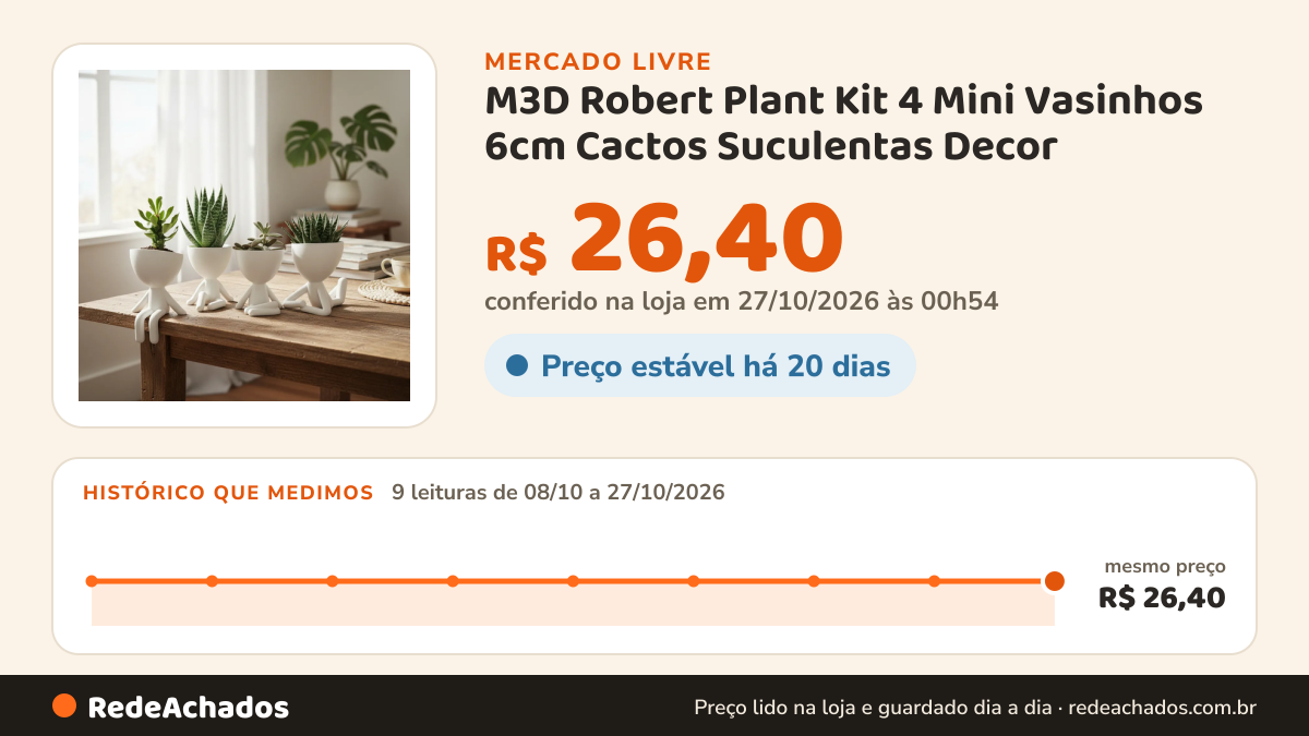 Histórico de preço de M3D Robert Plant Kit 4 Mini Vasinhos 6cm Cactos Suculentas Decor no Mercado Livre: 9 leituras de 08/10/2026 a 27/10/2026, mesmo preço, R$ 26,40, em todas; R$ 26,40 conferido em 27/10/2026 às 00h54