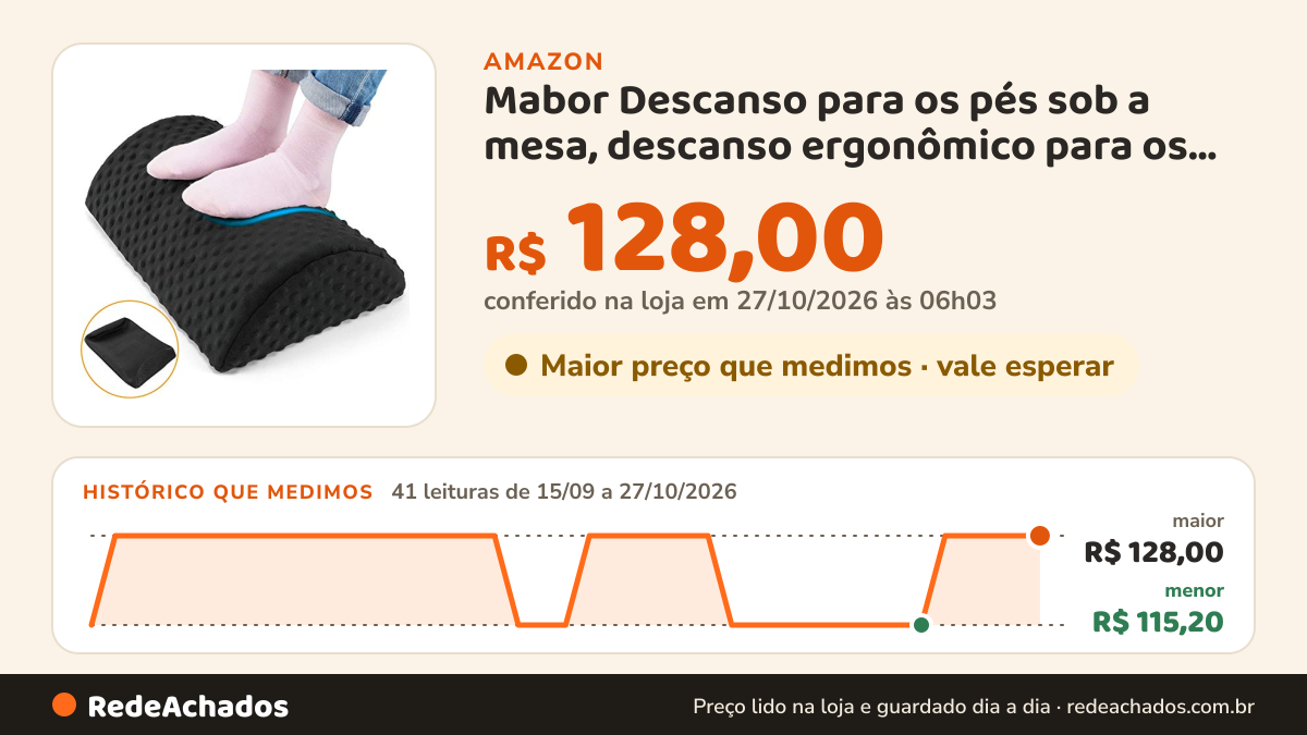 Histórico de preço de Mabor Descanso para os pés sob a mesa, descanso ergonômico para os pés de mesa… na Amazon: 41 leituras de 15/09/2026 a 27/10/2026, menor R$ 115,20, maior R$ 128,00; R$ 128,00 conferido em 27/10/2026 às 06h03