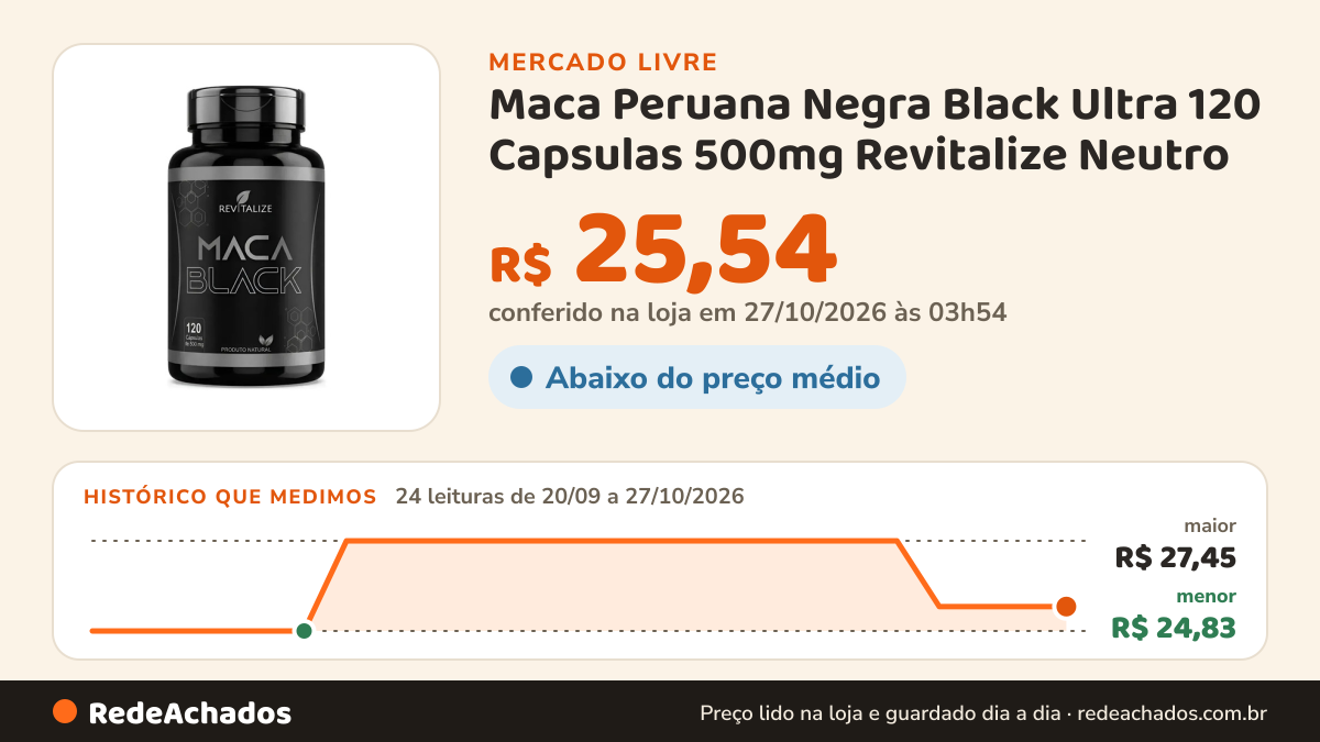 Histórico de preço de Maca Peruana Negra Black Ultra 120 Capsulas 500mg Revitalize Neutro no Mercado Livre: 24 leituras de 20/09/2026 a 27/10/2026, menor R$ 24,83, maior R$ 27,45; R$ 25,54 conferido em 27/10/2026 às 03h54