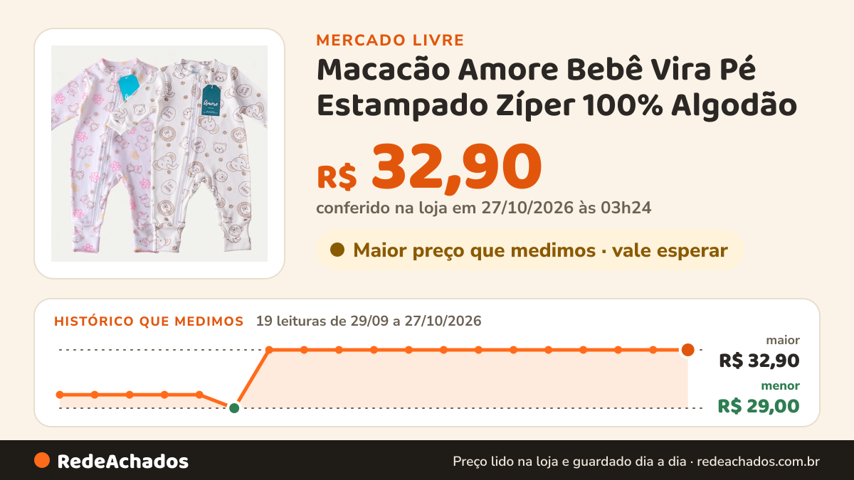 Histórico de preço de Macacão Amore Bebê Vira Pé Estampado Zíper 100% Algodão no Mercado Livre: 19 leituras de 29/09/2026 a 27/10/2026, menor R$ 29,00, maior R$ 32,90; R$ 32,90 conferido em 27/10/2026 às 03h24