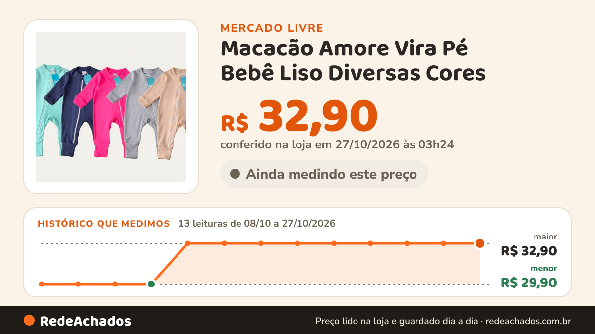 Histórico de preço de Macacão Amore Vira Pé Bebê Liso Diversas Cores no Mercado Livre: 13 leituras de 08/10/2026 a 27/10/2026, menor R$ 29,90, maior R$ 32,90; R$ 32,90 conferido em 27/10/2026 às 03h24