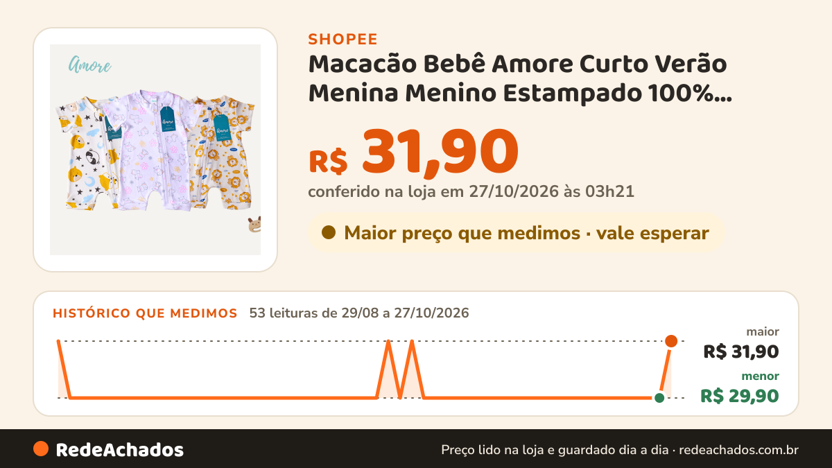 Histórico de preço de Macacão Bebê Amore Curto Verão Menina Menino Estampado 100% Algodão na Shopee: 53 leituras de 29/08/2026 a 27/10/2026, menor R$ 29,90, maior R$ 31,90; R$ 31,90 conferido em 27/10/2026 às 03h21