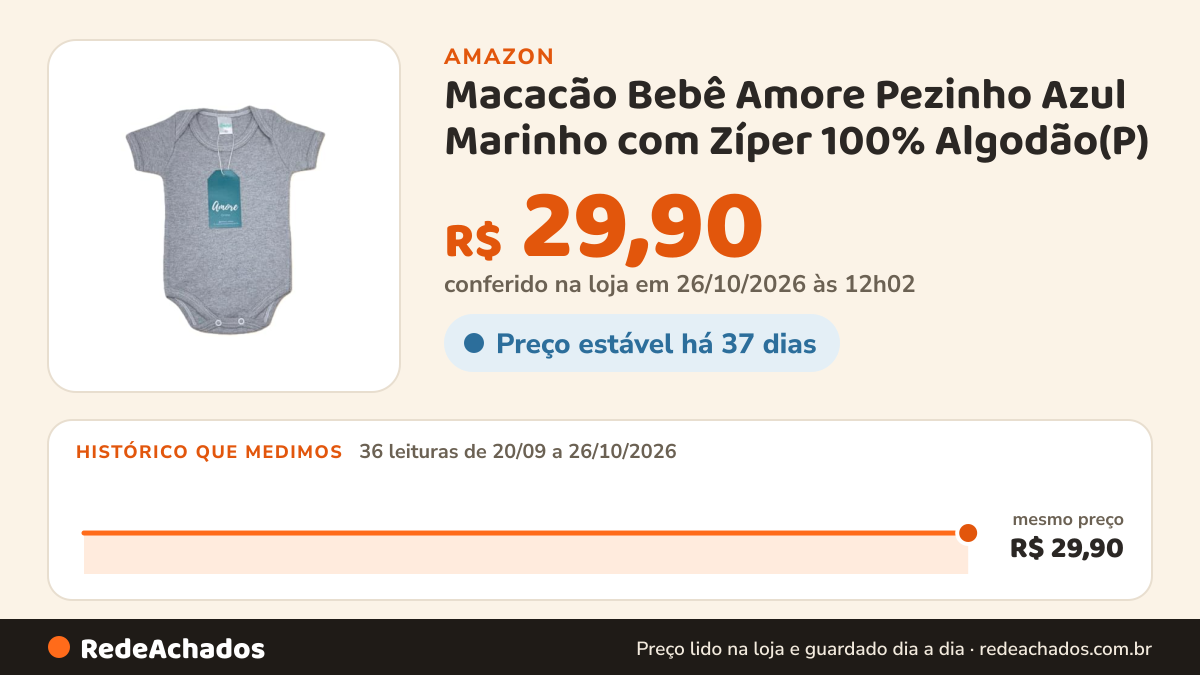 Histórico de preço de Macacão Bebê Amore Pezinho Azul Marinho com Zíper 100% Algodão(P) na Amazon: 35 leituras de 20/09/2026 a 25/10/2026, mesmo preço, R$ 29,90, em todas; R$ 29,90 conferido em 25/10/2026 às 05h58