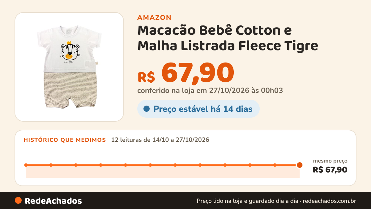 Histórico de preço de Macacão Bebê Cotton e Malha Listrada Fleece Tigre - Mescla G na Amazon: 12 leituras de 14/10/2026 a 27/10/2026, mesmo preço, R$ 67,90, em todas; R$ 67,90 conferido em 27/10/2026 às 00h03