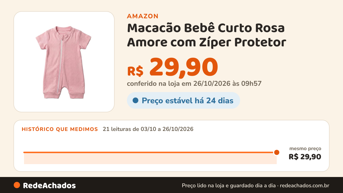 Histórico de preço de Macacão Bebê Curto Rosa Amore com Zíper Protetor (100% Algodão) Verão(Rosa Bebê-6-9M) na Amazon: 21 leituras de 03/10/2026 a 26/10/2026, mesmo preço, R$ 29,90, em todas; R$ 29,90 conferido em 26/10/2026 às 09h57
