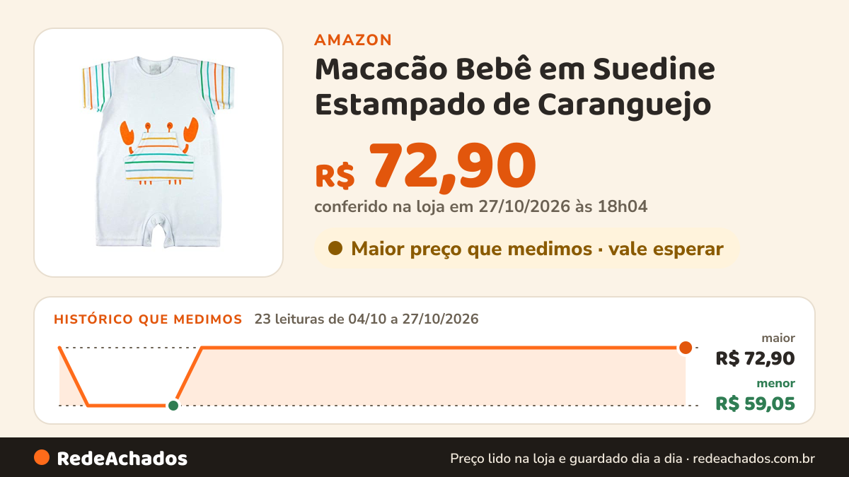 Histórico de preço de Macacão Bebê em Suedine Estampado de Caranguejo – Branco (P) na Amazon: 22 leituras de 04/10/2026 a 26/10/2026, menor R$ 59,05, maior R$ 72,90; R$ 72,90 conferido em 26/10/2026 às 12h01