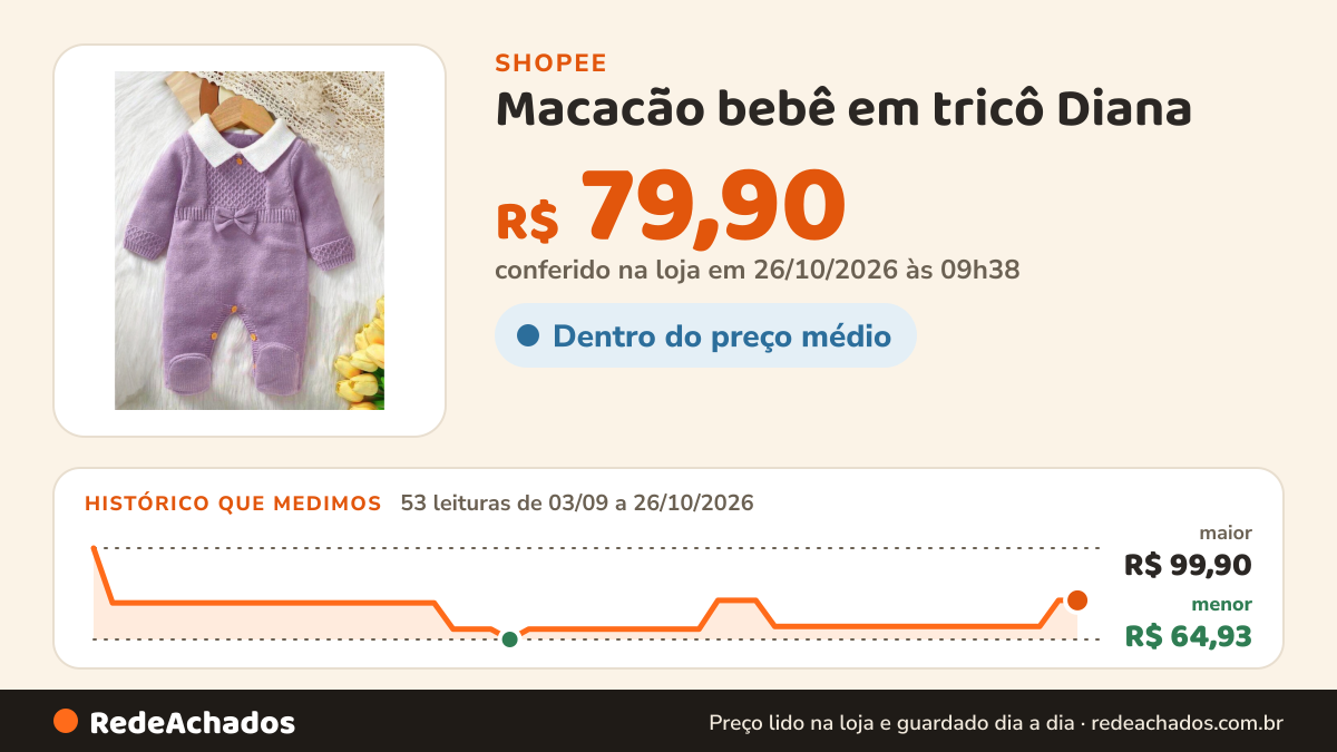 Histórico de preço de Macacão bebê em tricô Diana na Shopee: 53 leituras de 03/09/2026 a 26/10/2026, menor R$ 64,93, maior R$ 99,90; R$ 79,90 conferido em 26/10/2026 às 09h38