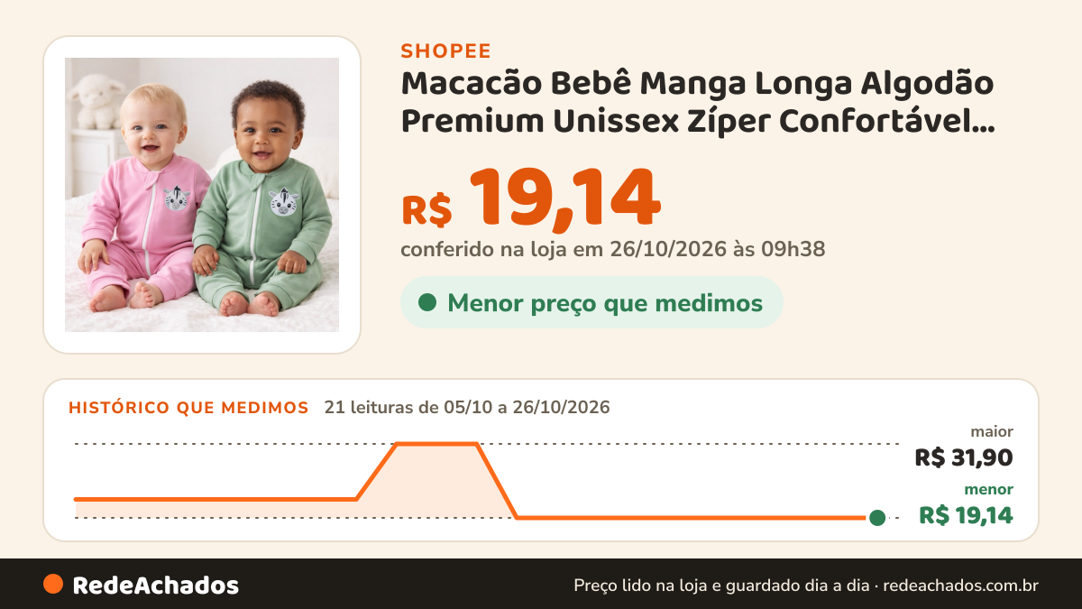 Histórico de preço de Macacão Bebê Manga Longa Algodão Premium Unissex Zíper Confortável Bordado RN ao GG na Shopee: 21 leituras de 05/10/2026 a 26/10/2026, menor R$ 19,14, maior R$ 31,90; R$ 19,14 conferido em 26/10/2026 às 09h38
