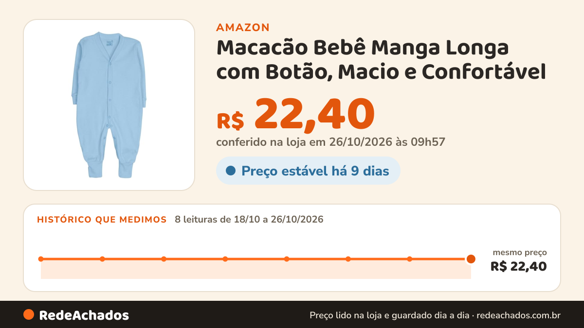 Histórico de preço de Macacão Bebê Manga Longa com Botão, Macio e Confortável (Azul Claro, P) na Amazon: 8 leituras de 18/10/2026 a 26/10/2026, mesmo preço, R$ 22,40, em todas; R$ 22,40 conferido em 26/10/2026 às 09h57