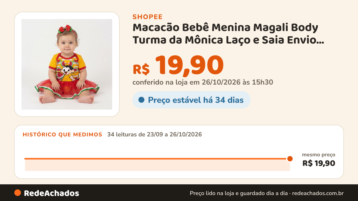 Histórico de preço de Macacão Bebê Menina Magali Body Turma da Mônica Laço e Saia Envio Rápido na Shopee: 33 leituras de 23/09/2026 a 25/10/2026, mesmo preço, R$ 19,90, em todas; R$ 19,90 conferido em 25/10/2026 às 10h06