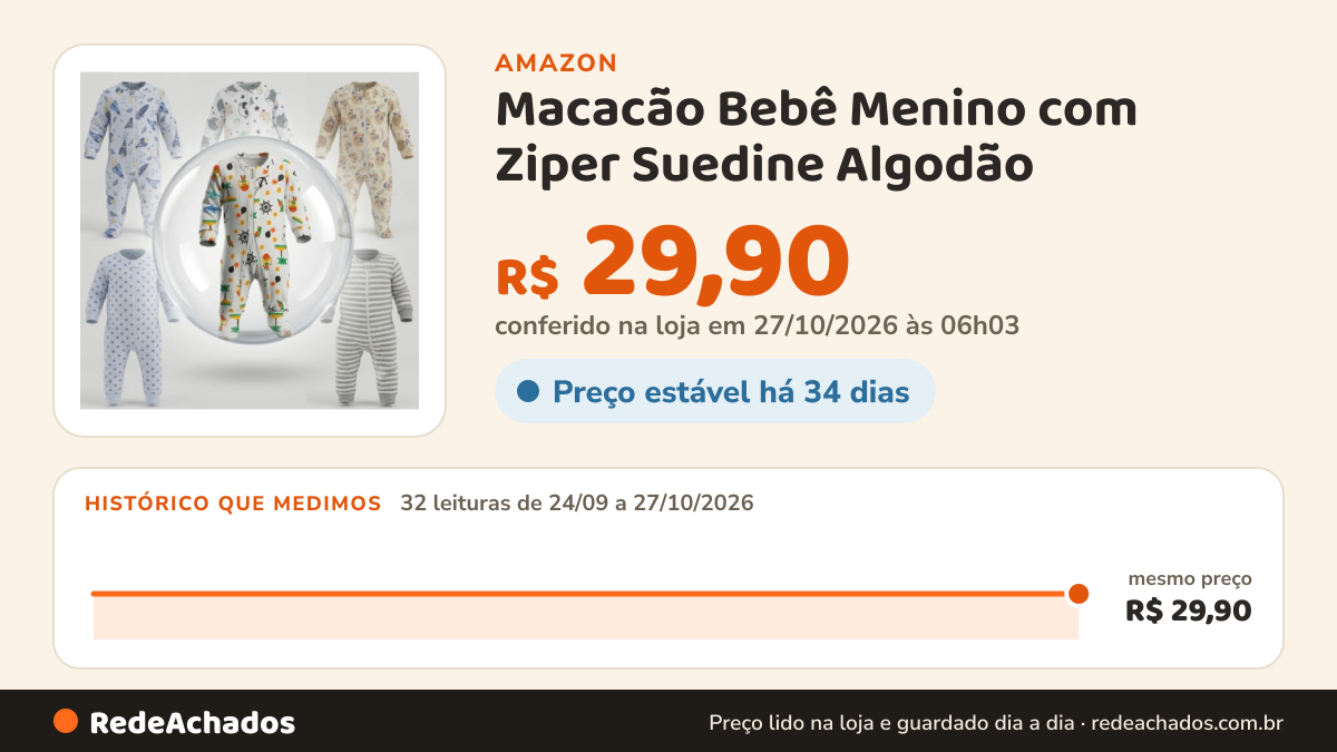 Histórico de preço de Macacão Bebê Menino com Ziper Suedine Algodão - Vira Pé - Estampas Sortidas - LE PEPI (RN) na Amazon: 31 leituras de 24/09/2026 a 25/10/2026, mesmo preço, R$ 29,90, em todas