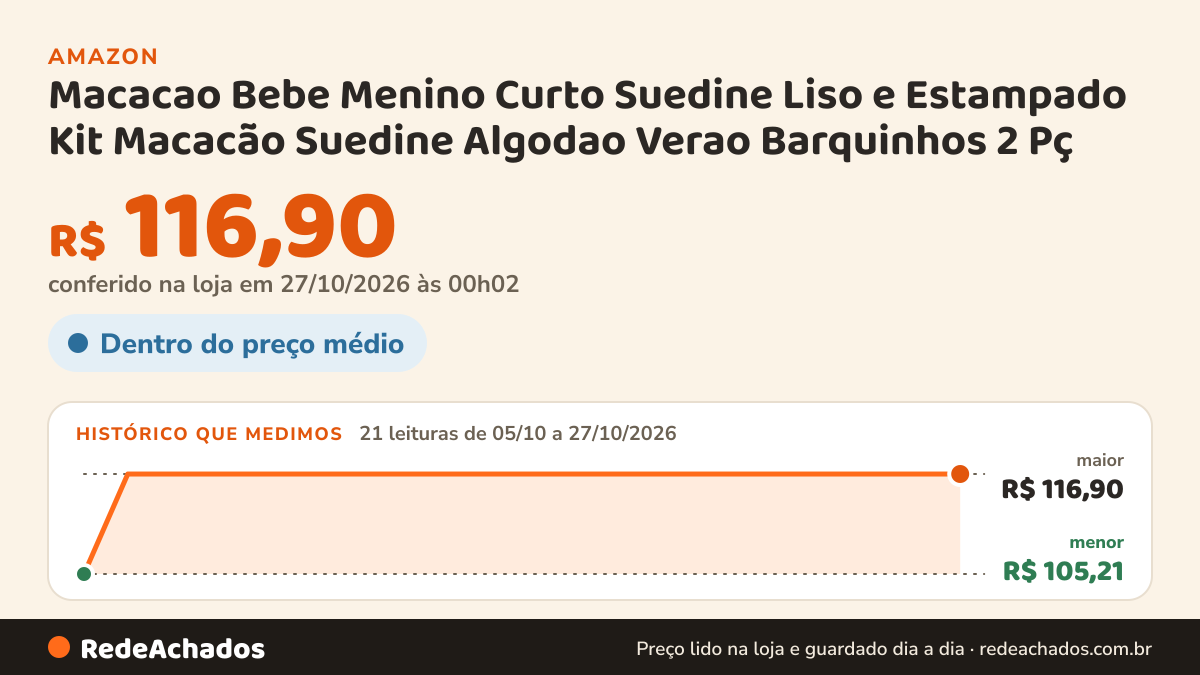Histórico de preço de Macacao Bebe Menino Curto Suedine Liso e Estampado Kit Macacão Suedine Algodao Verao… na Amazon: 21 leituras de 05/10/2026 a 27/10/2026, menor R$ 105,21, maior R$ 116,90; R$ 116,90 conferido em 27/10/2026 às 00h02