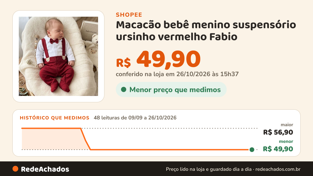 Histórico de preço de Macacão bebê menino suspensório ursinho vermelho Fabio na Shopee: 47 leituras de 09/09/2026 a 25/10/2026, menor R$ 49,90, maior R$ 56,90; R$ 49,90 conferido em 25/10/2026 às 10h19