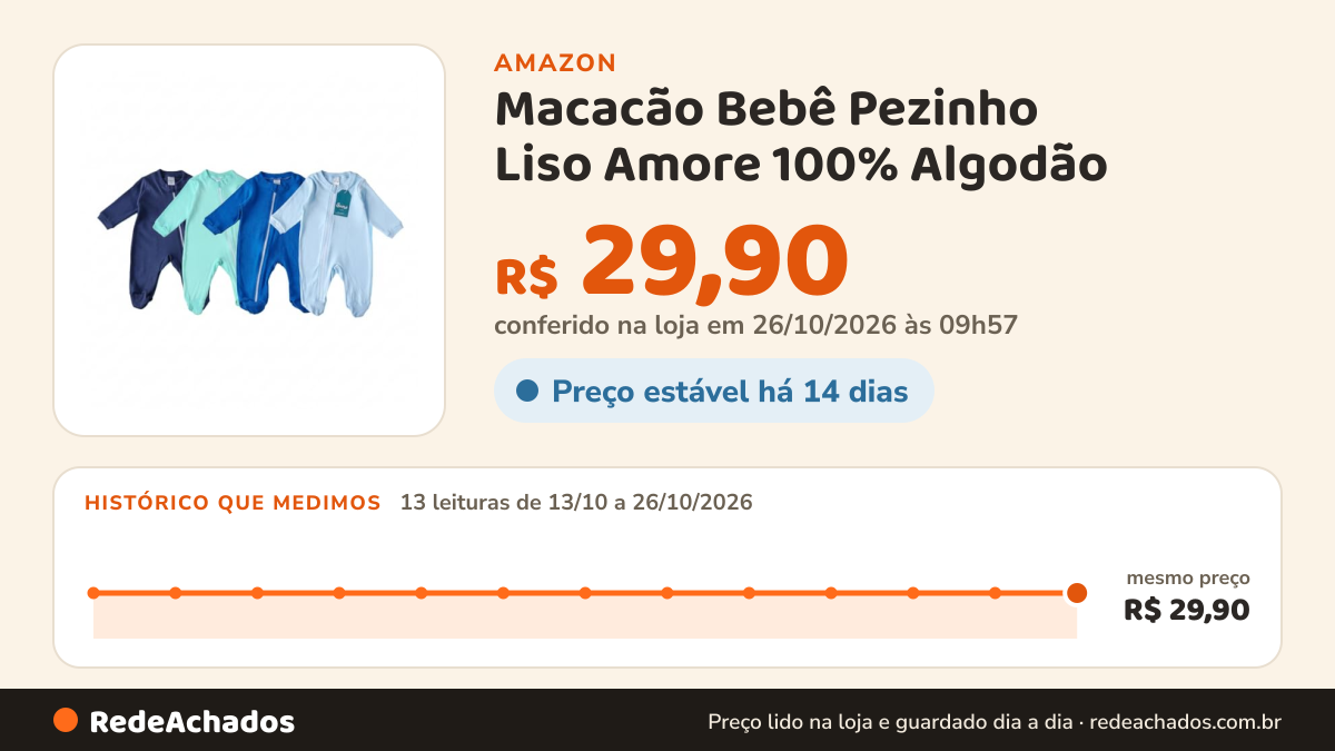 Histórico de preço de Macacão Bebê Pezinho Liso Amore 100% Algodão (Sortido)(Menino-P) na Amazon: 13 leituras de 13/10/2026 a 26/10/2026, mesmo preço, R$ 29,90, em todas; R$ 29,90 conferido em 26/10/2026 às 09h57