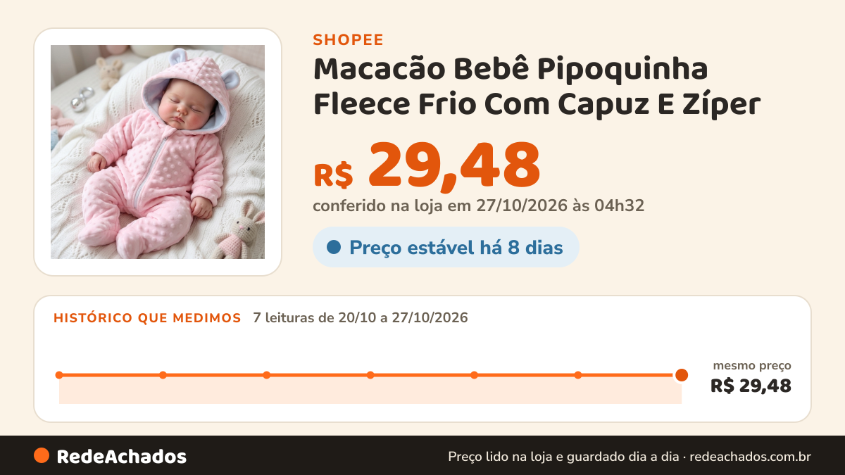 Histórico de preço de Macacão Bebê Pipoquinha Fleece Frio Com Capuz E Zíper na Shopee: 7 leituras de 20/10/2026 a 27/10/2026, mesmo preço, R$ 29,48, em todas; R$ 29,48 conferido em 27/10/2026 às 04h32
