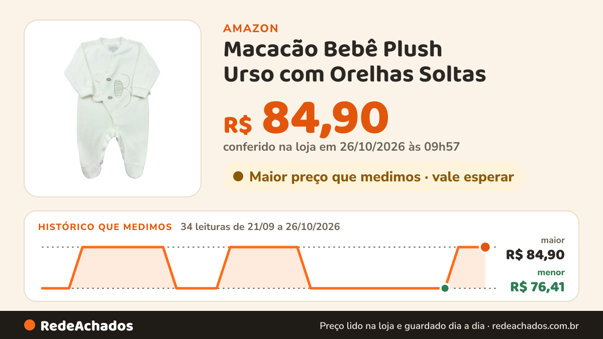 Histórico de preço de Macacão Bebê Plush Urso com Orelhas Soltas - Natural RN na Amazon: 33 leituras de 21/09/2026 a 25/10/2026, menor R$ 76,41, maior R$ 84,90; R$ 84,90 conferido em 25/10/2026 às 12h00