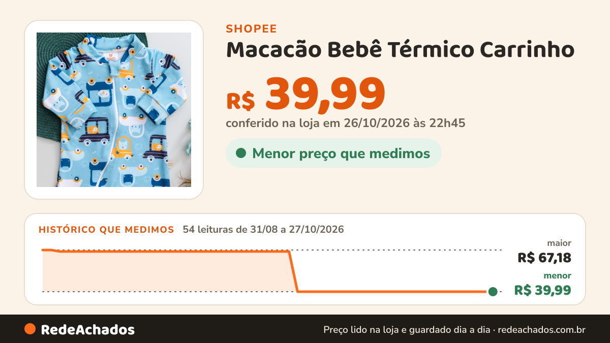 Histórico de preço de Macacão Bebê Térmico Carrinho na Shopee: 54 leituras de 31/08/2026 a 27/10/2026, menor R$ 39,99, maior R$ 67,18; R$ 39,99 conferido em 26/10/2026 às 22h45