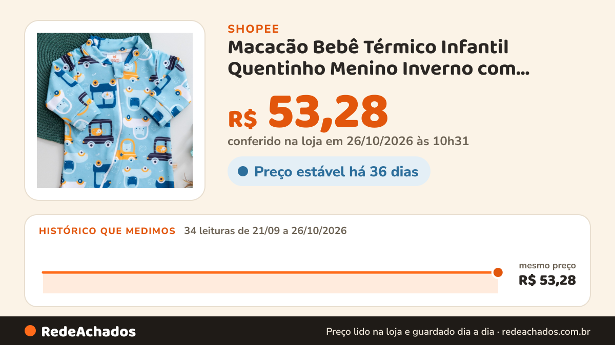 Histórico de preço de Macacão Bebê Térmico Infantil Quentinho Menino Inverno com Estampa de Carrinho Azul na Shopee: 33 leituras de 21/09/2026 a 25/10/2026, mesmo preço, R$ 53,28, em todas; R$ 53,28 conferido em 25/10/2026 às 09h15