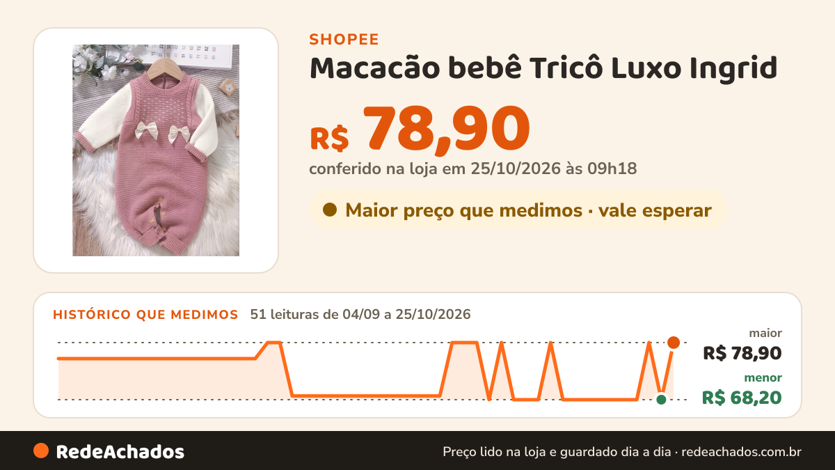 Histórico de preço de Macacão bebê Tricô Luxo Ingrid na Shopee: 51 leituras de 04/09/2026 a 25/10/2026, menor R$ 68,20, maior R$ 78,90; R$ 78,90 conferido em 25/10/2026 às 09h18