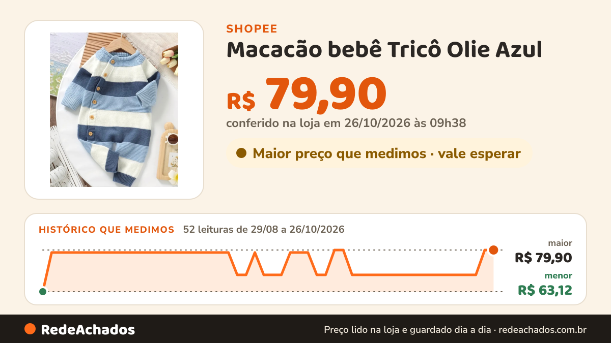 Histórico de preço de Macacão bebê Tricô Olie Azul na Shopee: 52 leituras de 29/08/2026 a 26/10/2026, menor R$ 63,12, maior R$ 79,90; R$ 79,90 conferido em 26/10/2026 às 09h38