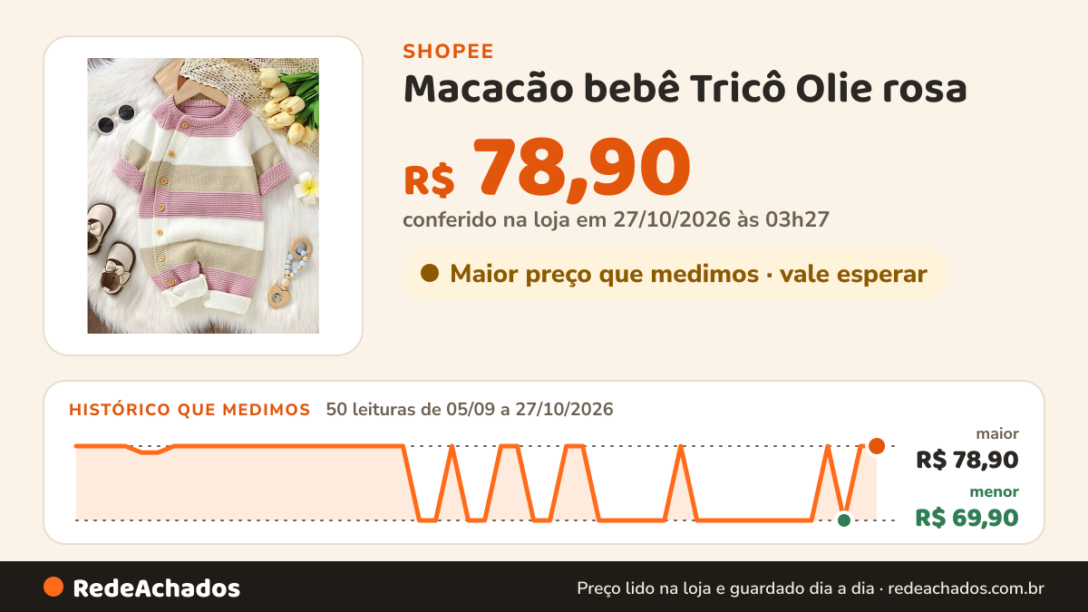 Histórico de preço de Macacão bebê Tricô Olie rosa na Shopee: 50 leituras de 05/09/2026 a 27/10/2026, menor R$ 69,90, maior R$ 78,90; R$ 78,90 conferido em 27/10/2026 às 03h27