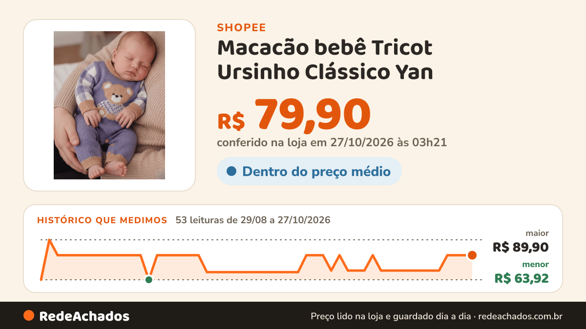 Histórico de preço de Macacão bebê Tricot Ursinho Clássico Yan na Shopee: 53 leituras de 29/08/2026 a 27/10/2026, menor R$ 63,92, maior R$ 89,90; R$ 79,90 conferido em 27/10/2026 às 03h21