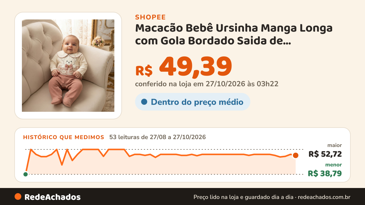 Histórico de preço de Macacão Bebê Ursinha Manga Longa com Gola Bordado Saida de Maternidade na Shopee: 53 leituras de 27/08/2026 a 27/10/2026, menor R$ 38,79, maior R$ 52,72; R$ 49,39 conferido em 27/10/2026 às 03h22