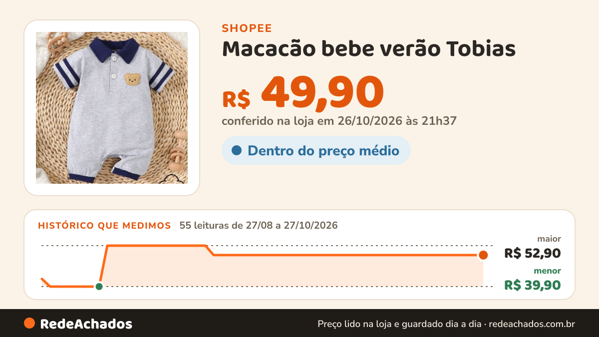 Histórico de preço de Macacão bebe verão Tobias na Shopee: 55 leituras de 27/08/2026 a 27/10/2026, menor R$ 39,90, maior R$ 52,90; R$ 49,90 conferido em 26/10/2026 às 21h37